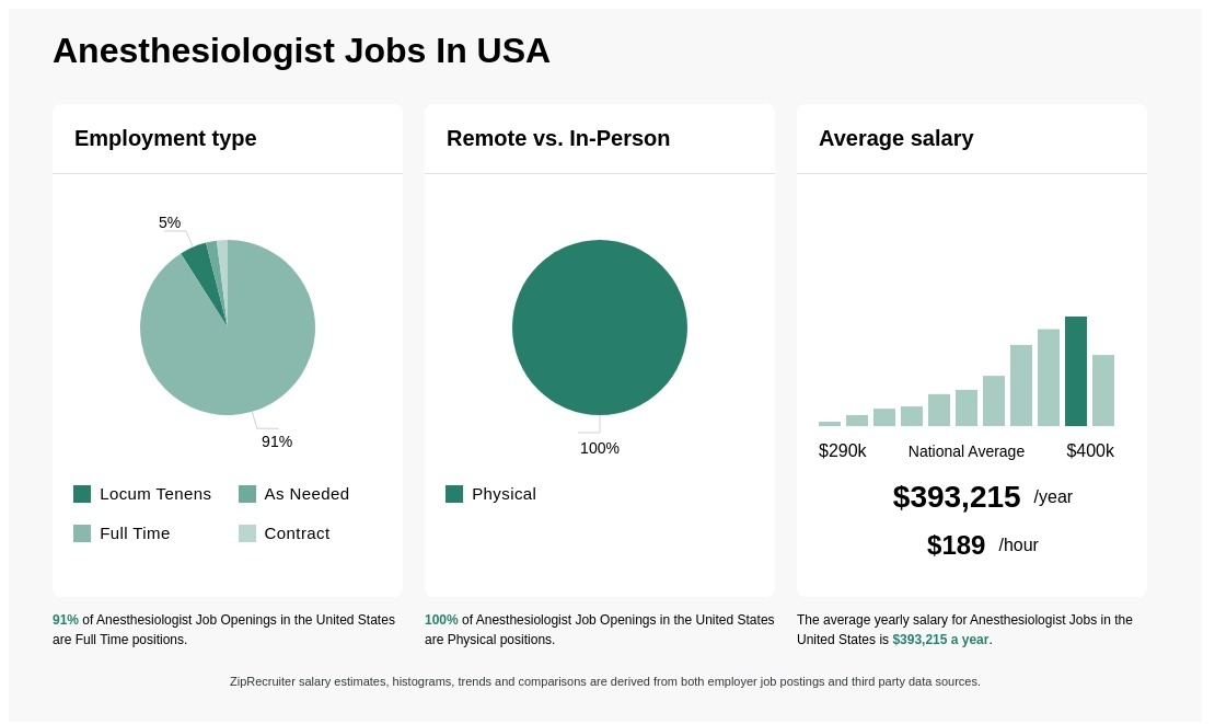 400k 400k Anesthesiologist Jobs NOW HIRING Aug 2024   Anesthesiologist Dirp.webp