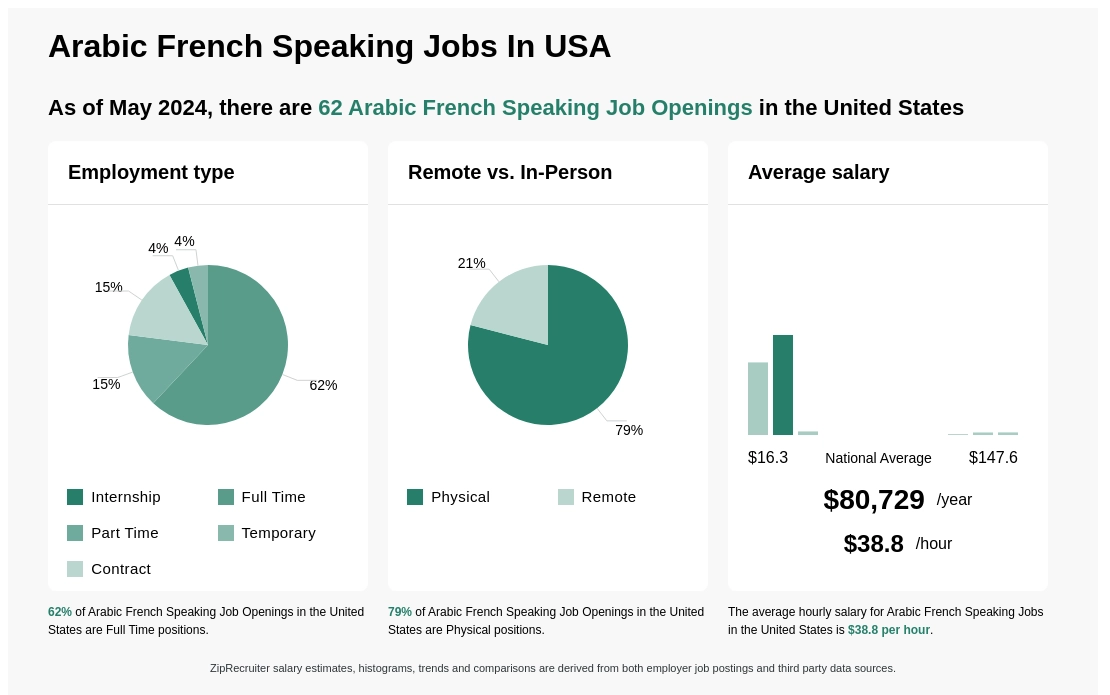 $26-$39/hr Arabic French Speaking Jobs (NOW HIRING) Mar 2024