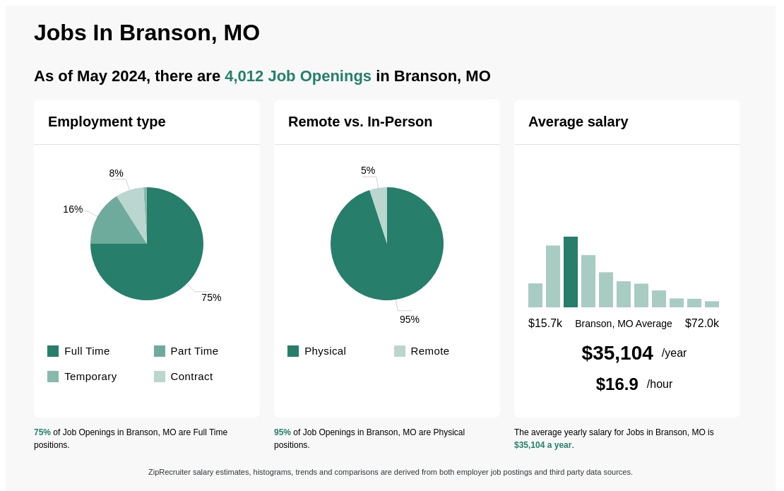 Infographic showing 4,012 job openings in Branson, MO as of May 2024, with employment types broken down into 75% Full Time, 16% Part Time, 1% Temporary, and 8% Contract. Highlights an 95% Physical, and 5% Remote job distribution, with an average salary of $35,104 per year, or $16.9 per hour.