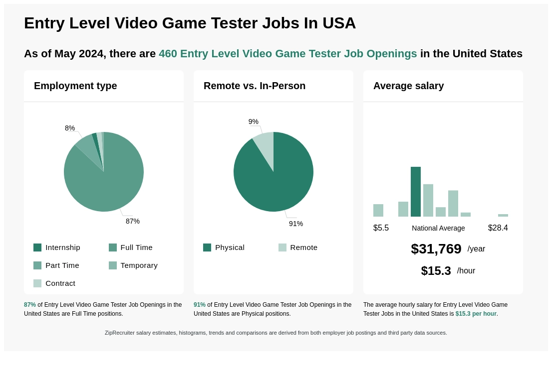 Game Tester Job - money post - Imgur