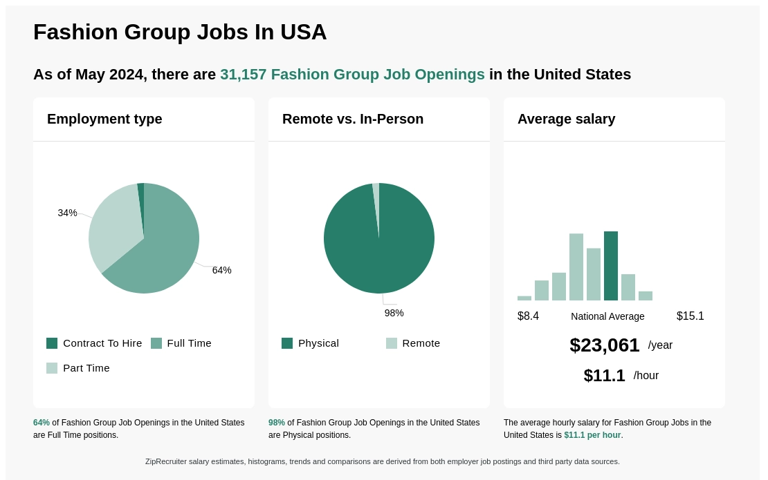 10 12 hr Fashion Group Jobs NOW HIRING Mar 2024