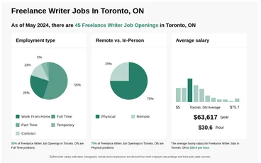 $17-$56/hr Freelance Writer Jobs in Toronto, ON (NOW HIRING)
