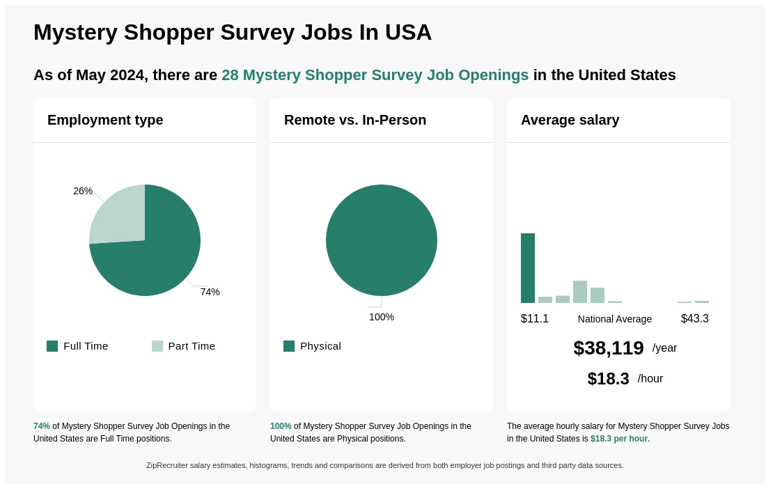 $12-$25/hr Mystery Shopper Survey Jobs (NOW HIRING) Jan 2024