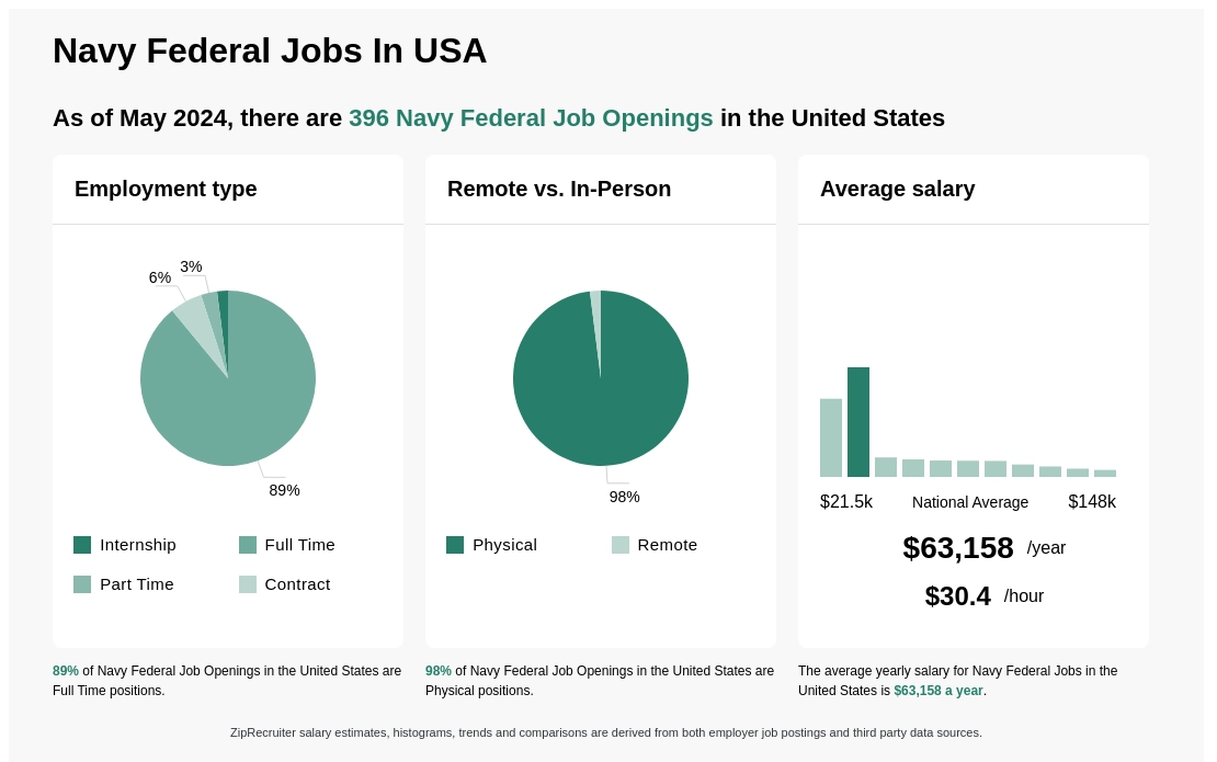 $32k-$123k Navy Federal Jobs (NOW HIRING) Feb 2024