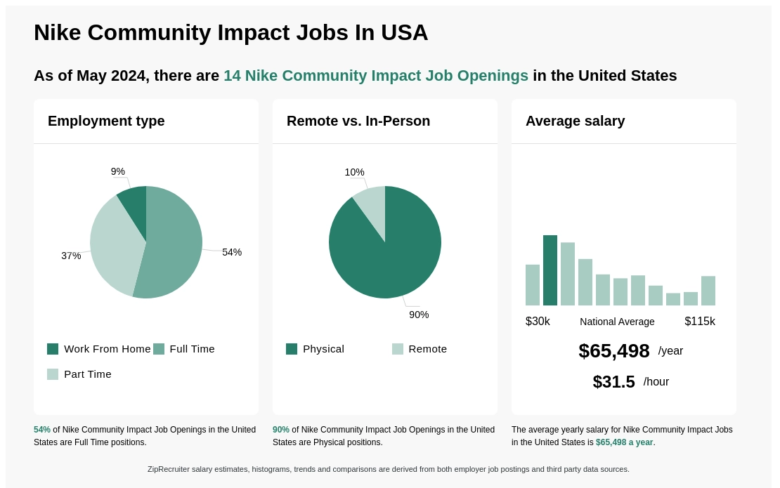 $44k-$113k Nike Community Impact Jobs (NOW HIRING) Nov 2023