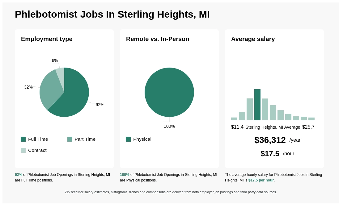 15 22 hr Phlebotomist Jobs in Sterling Heights MI