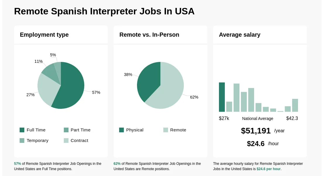 Remote Spanish Interpreter Jobs