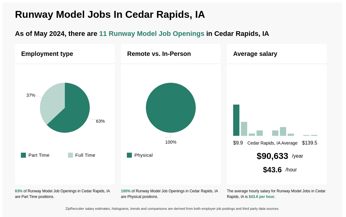 $14-$92/hr Runway Model Jobs in Cedar Rapids, IA