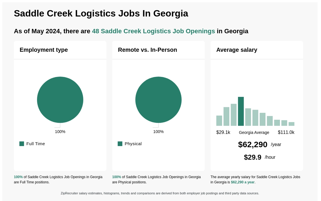 $47k-$98k Saddle Creek Logistics Jobs in Georgia