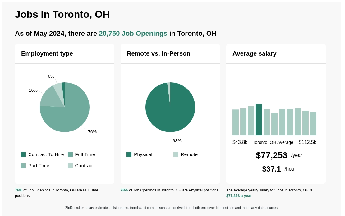 Infographic showing 20,750 job openings in Toronto, OH as of May 2024, with employment types broken down into 2% Contract To Hire, 76% Full Time, 16% Part Time, and 6% Contract. Highlights an 98% Physical, and 2% Remote job distribution, with an average salary of $77,253 per year, or $37.1 per hour.