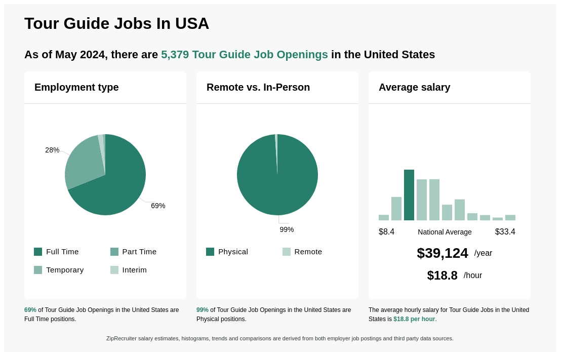 Infographic showing 5,379 Tour Guide job openings in the United States as of May 2024, with employment types broken down into 69% Full Time, 28% Part Time, 1% Temporary, and 2% Interim. Highlights an 99% Physical, and 1% Remote job distribution, with an average salary of $39,124 per year, or $18.8 per hour.