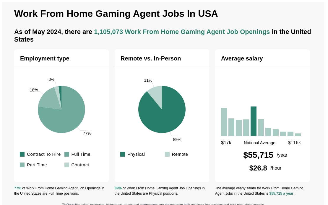 $31k-$94k Work From Home Gaming Agent Jobs (NOW HIRING)