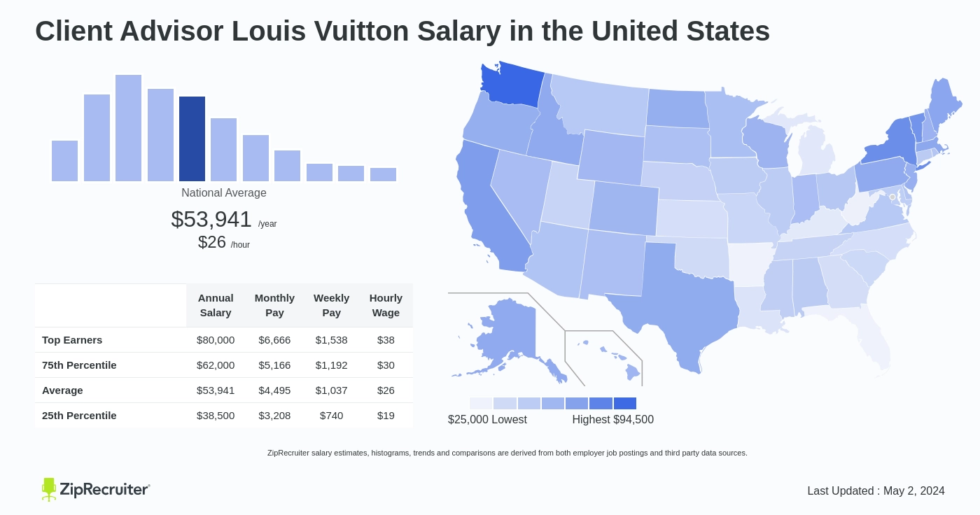 Louis Vuitton Jobs, Employment