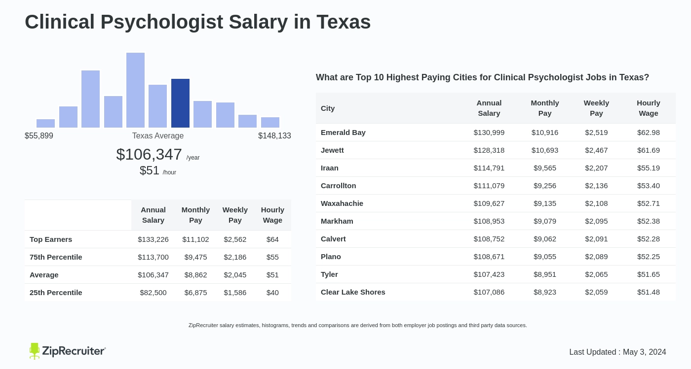 psychologist phd salary texas