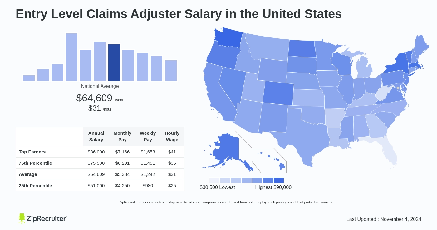 Salary Entry Level Claims Adjuster (Jan, 2025) US