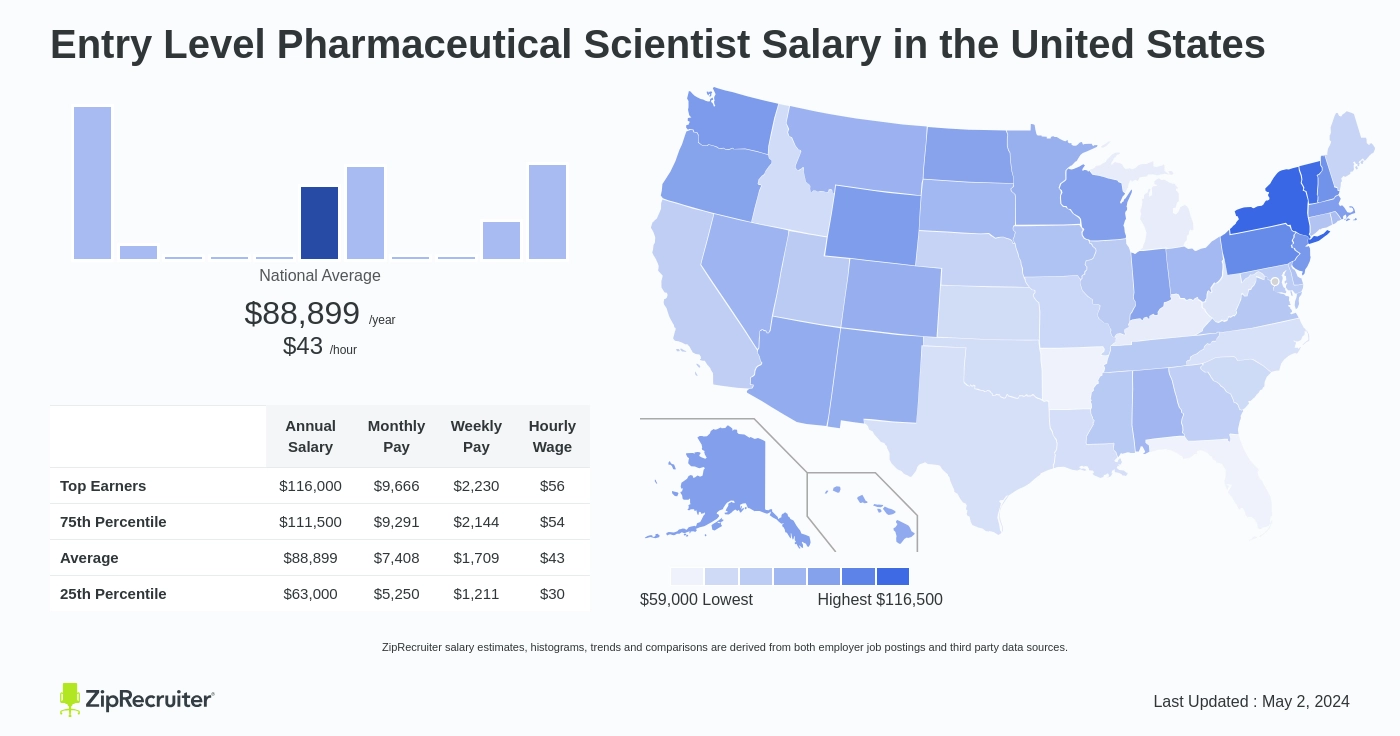 pharmaceutical science phd salary