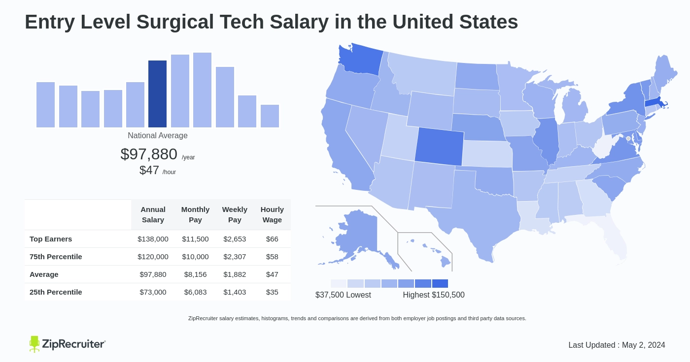 How Much Do Entry Level Surgical Tech Jobs Pay per Hour?