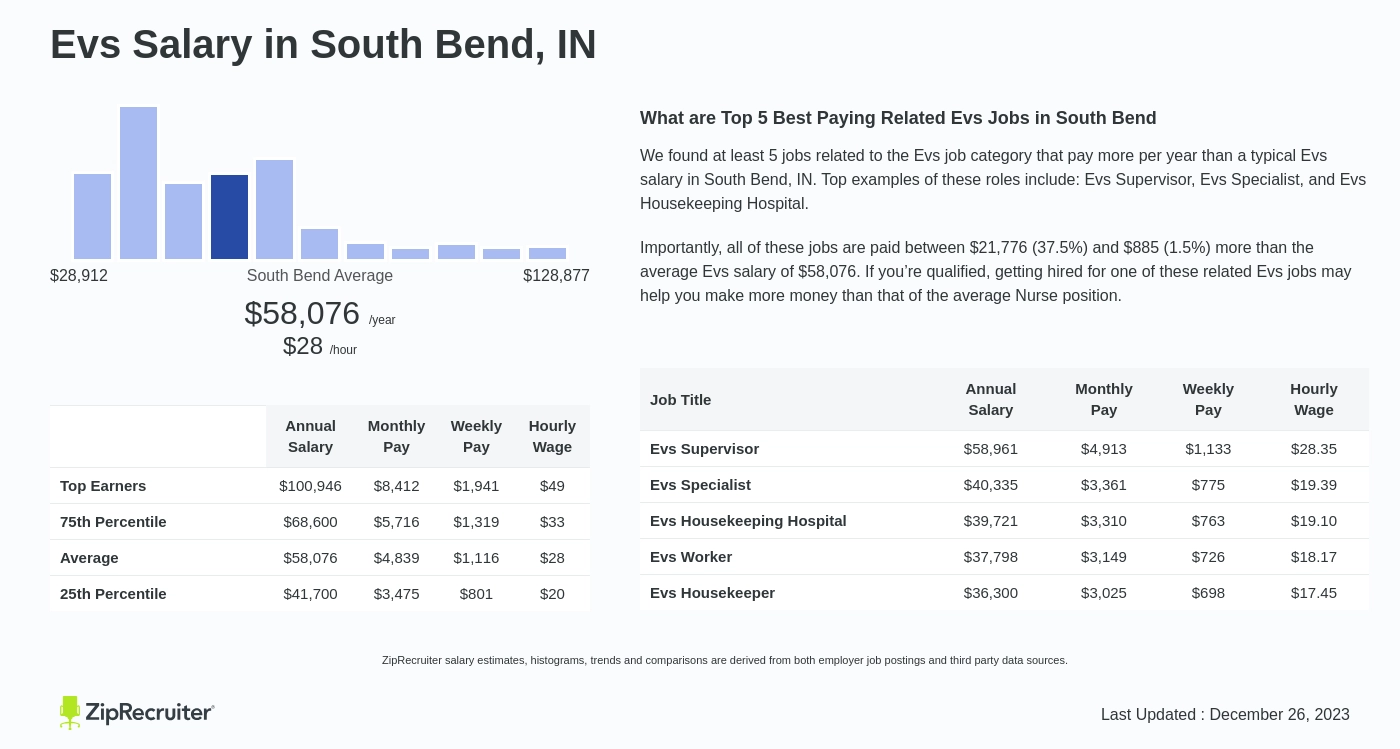 Evs Salary in South Bend, IN: Hourly Rate (2023, 2023)