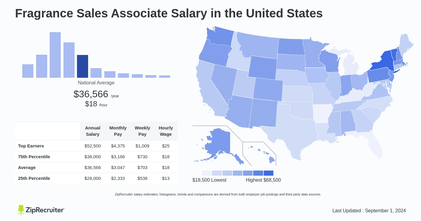 Fragrance Sales Associate Salary Hourly Rate March 2024