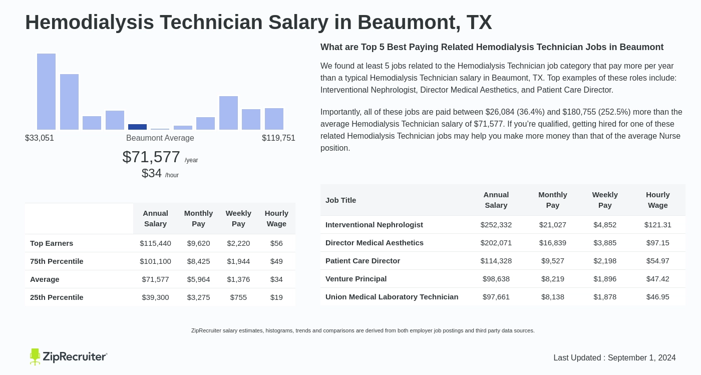 Hemodialysis Technician Salary in Beaumont TX Hourly