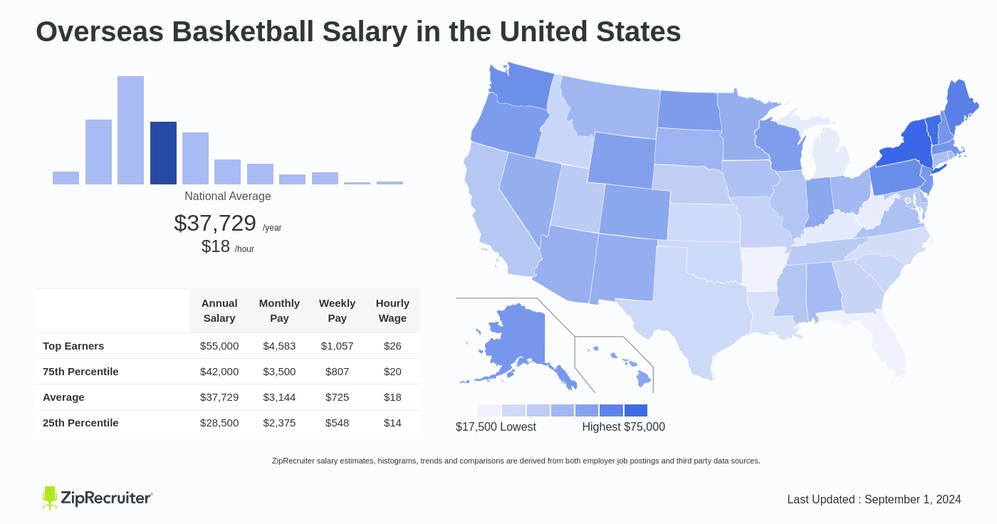 Overseas Basketball Salaries