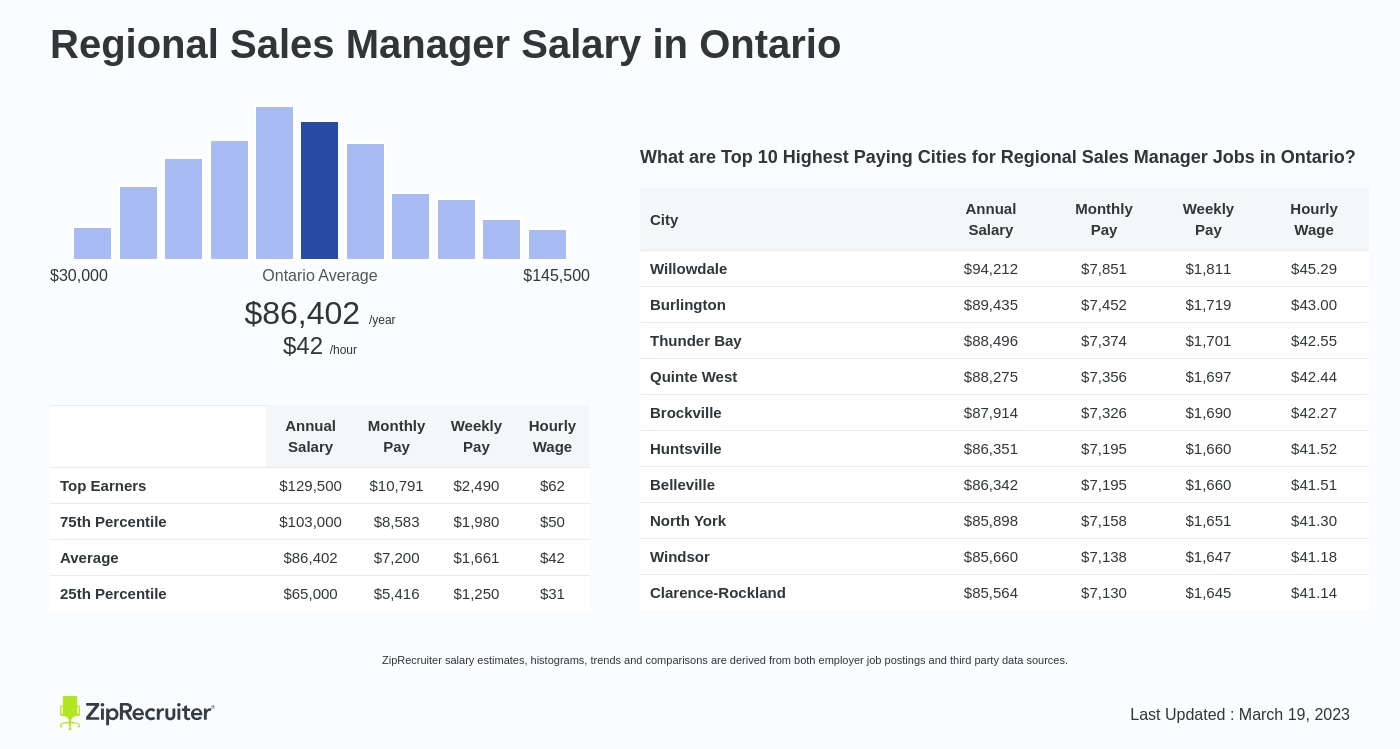 Salary Regional Sales Manager in Ontario April 2024