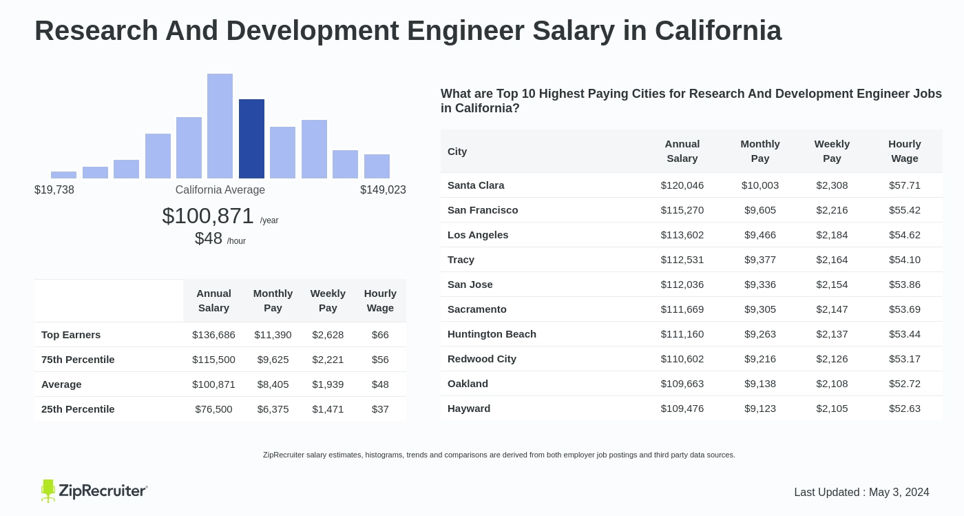 research and development engineer salary in us