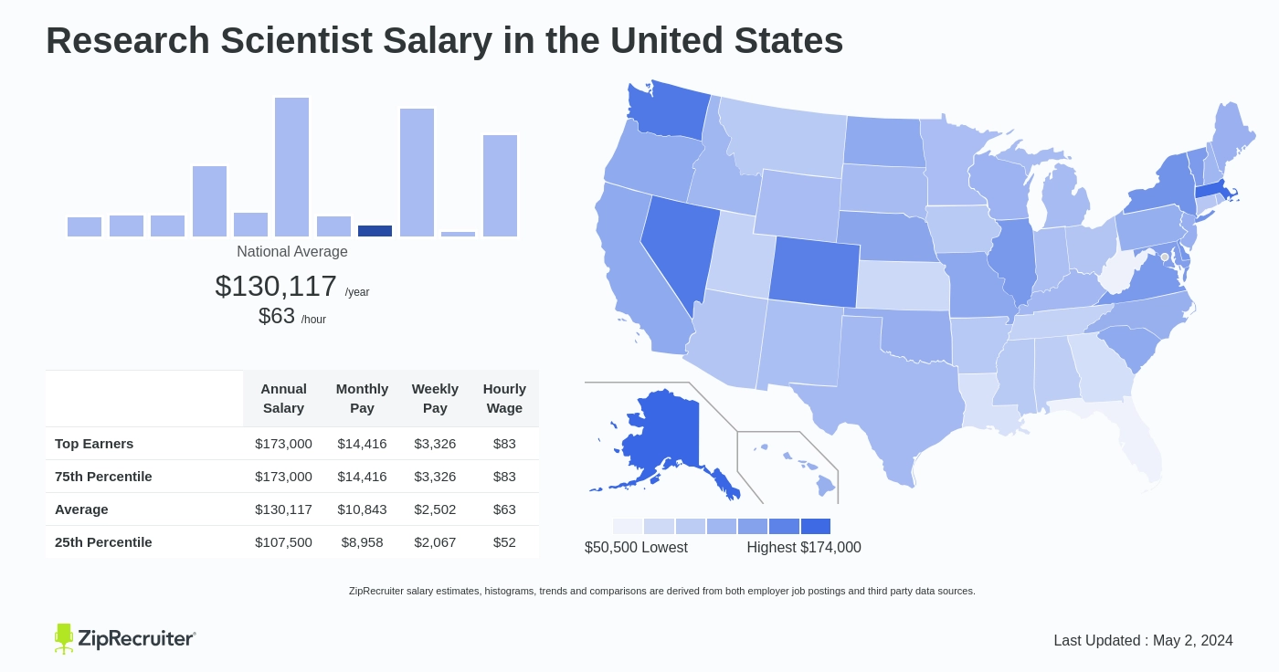 research scientist salary reddit